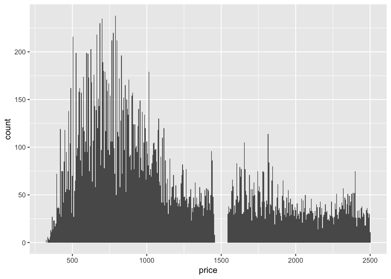 Chapter 7 - Exploratory Data Analysis | R for Data Science Walkthrough